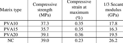 e39 m5 compression test results|Compression Test Results .